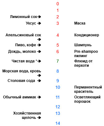 Таблица уровней pH